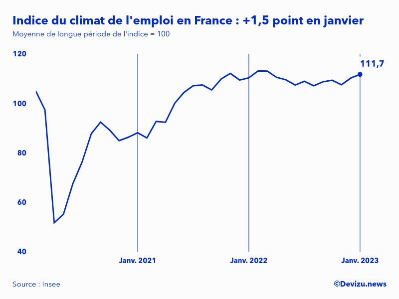 Evolution de l'indice du climat de l'emploi en France sur 2 ans à fin janvier 2023