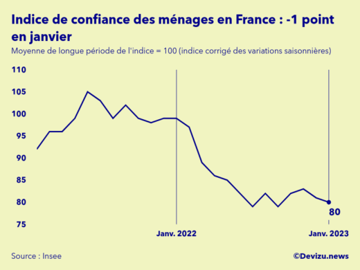 Evolution de l'indice de confiance des ménages en France à fin janvier 2023