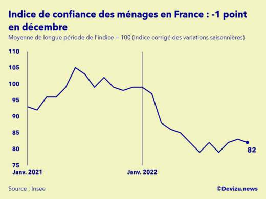 Evolution de l'indice de confiance des ménages en France à fin décembre 2022