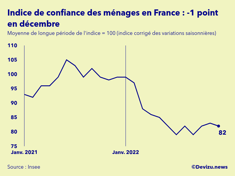 Evolution de l'indice de confiance des ménages en France à fin décembre 2022