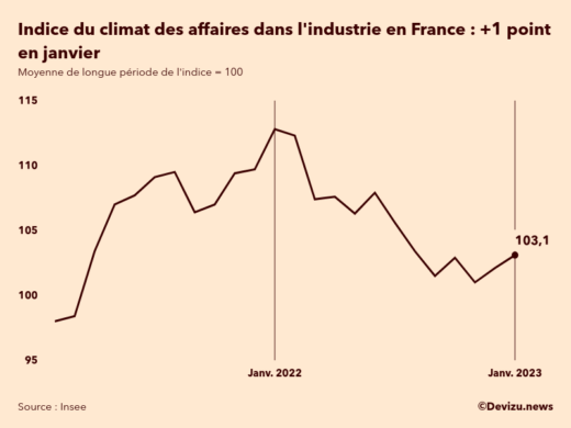 Evolution du climat des affaires dans l'industrie en France sur 2 ans à fin janvier 2023