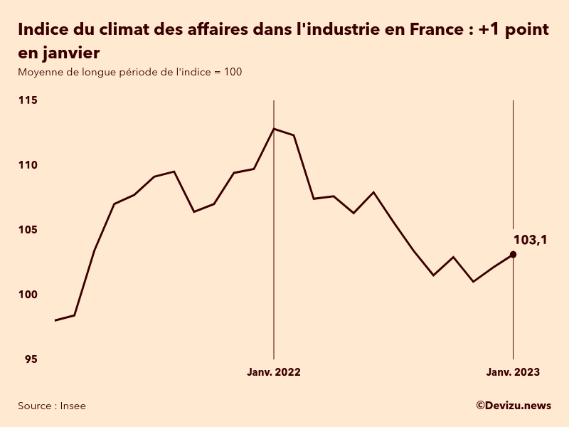 Evolution du climat des affaires dans l'industrie en France sur 2 ans à fin janvier 2023