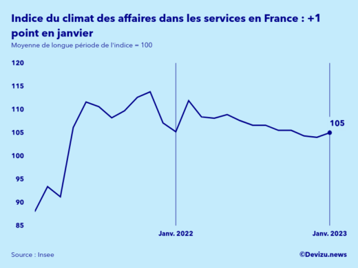 Evolution de l'indice synthétique du climat des affaires dans les services en France en janvier 2023