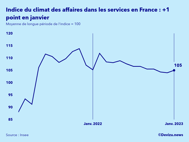 Evolution de l'indice synthétique du climat des affaires dans les services en France en janvier 2023