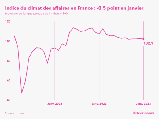 Evolution du climat des affaires en France sur 2 ans à fin janvier 2023