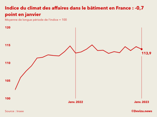 Evolution du climat des affaires dans le bâtiment en France sur 2 ans à fin janvier 2023