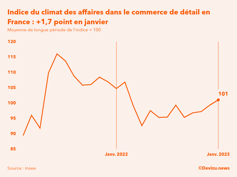 Evolution du climat des affaires dans le commerce de détail et l'automobile en France sur 2 ans à fin janvier 2023