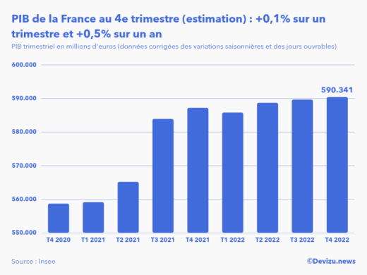 Evolution du PIB trimestriel de la France au 4e trimestre 2022