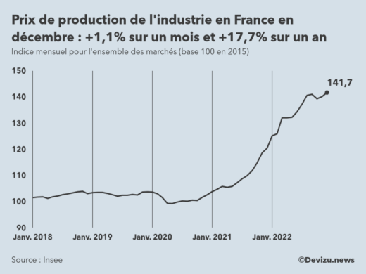 Evolution de l'ndice mensuel des prix de production de l'industrie en France à fin décembre 2022