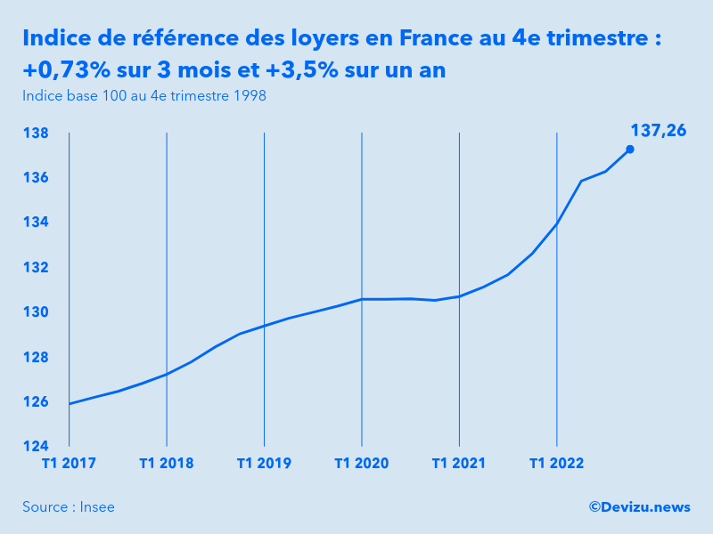 Evolution de l'indice de référence des loyers IRL en France au 4e trimestre 2022