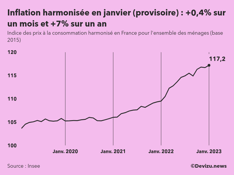 Indice provisoire des prix à la consommation harmonisé (inflation) en France sur 2 ans à fin janvier 2023