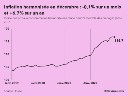 Evolution de l'indice des prix à la consommation harmonisé (inflation) en France sur 2 ans à décembre 2022