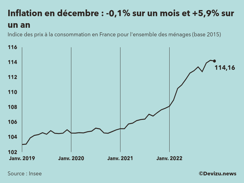 Evolution de l'indice des prix à la consommation (inflation) en France sur 2 ans à décembre 2022