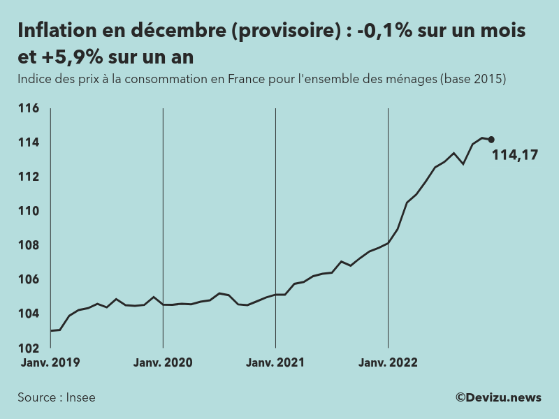 Indice provisoire des prix à la consommation inflation en France sur 2 ans à fin décembre 2022