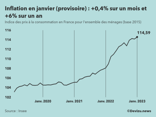 Indice provisoire des prix à la consommation inflation en France sur 2 ans à fin janvier 2023