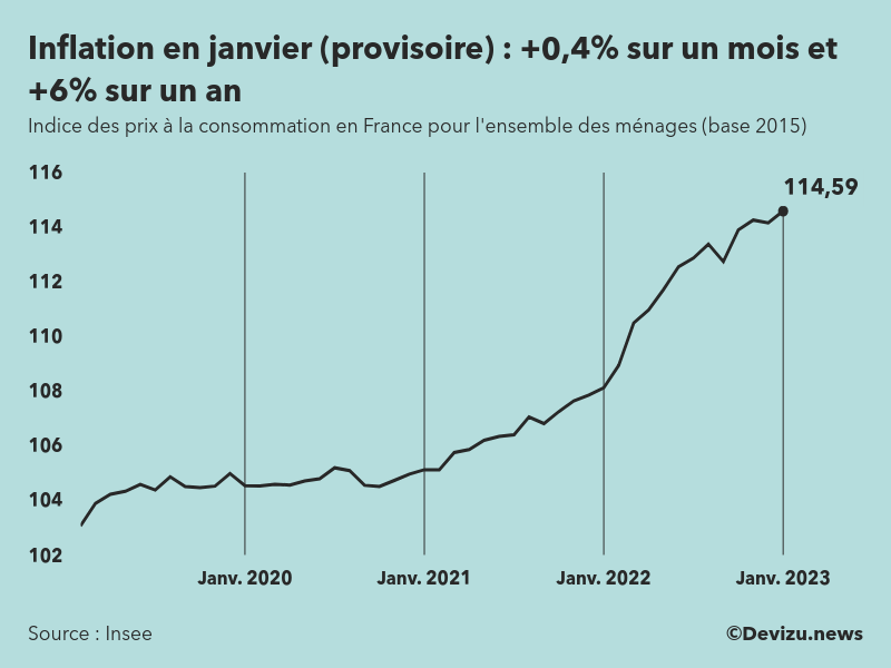 Indice provisoire des prix à la consommation inflation en France sur 2 ans à fin janvier 2023