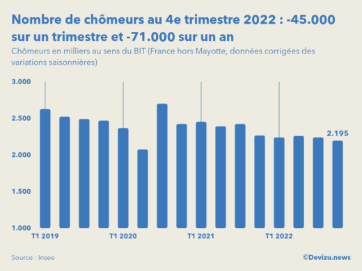 Evolution du nombre de chômeurs en France hors Mayotte au 4e trimestre 2022