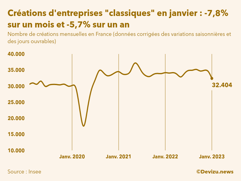 Evolution du nombre de créations mensuelles d'entreprises classiques hors micro-entreprises en France à fin janvier 2023