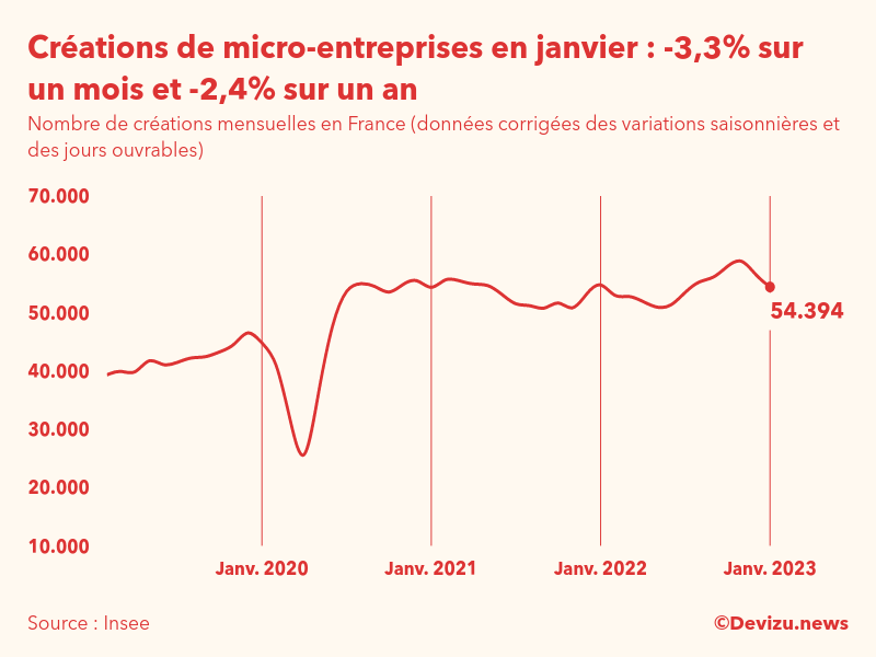 Evolution du nombre de créations mensuelles de micro-entreprises en France à fin janvier 2023