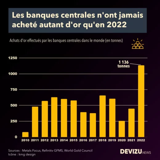 Evolution historique des achats d'or des banques centrales à fin 2022