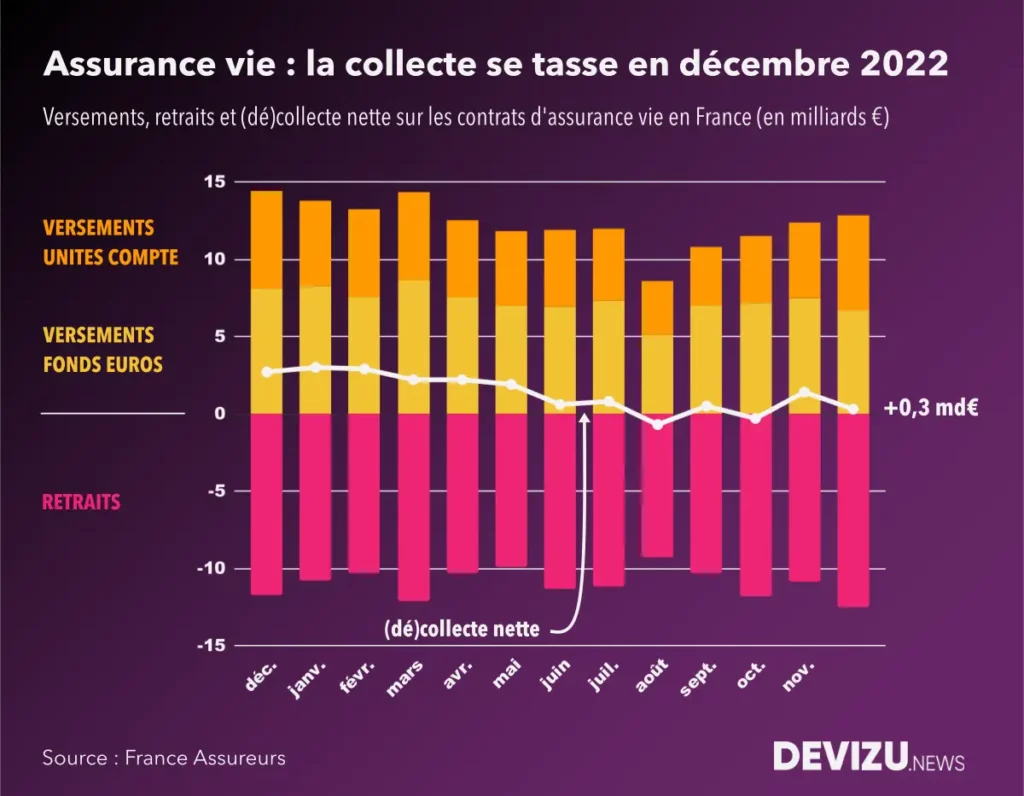 Evolution de la collecte nette de l'assurance vie en 2022