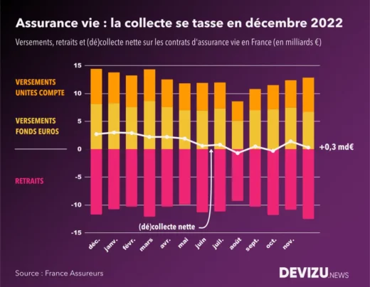 Evolution de la collecte nette de l'assurance vie en 2022