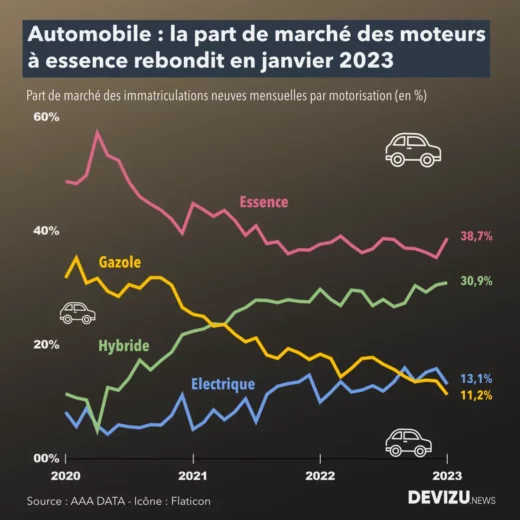 Evolution des ventes marché automobile France à fin janvier 2023