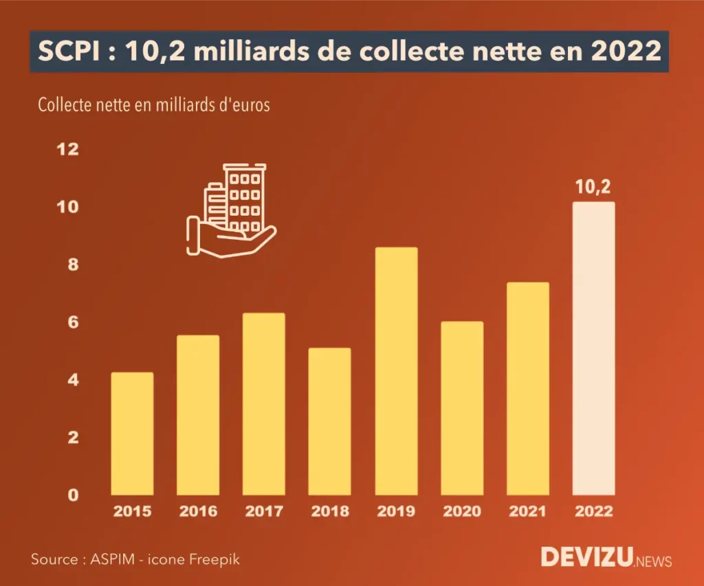 Investissement immobilier évolution de la collecte nette des SCPI à fin 2022