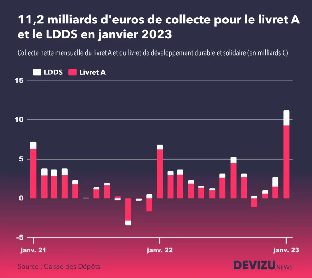 Evolution de la collecte du livret A et du LDDS à fin janvier 2023