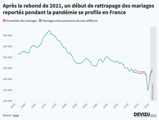 Evolution historique du nombre de mariages en France de 1957 à 2021 et estimation 2022