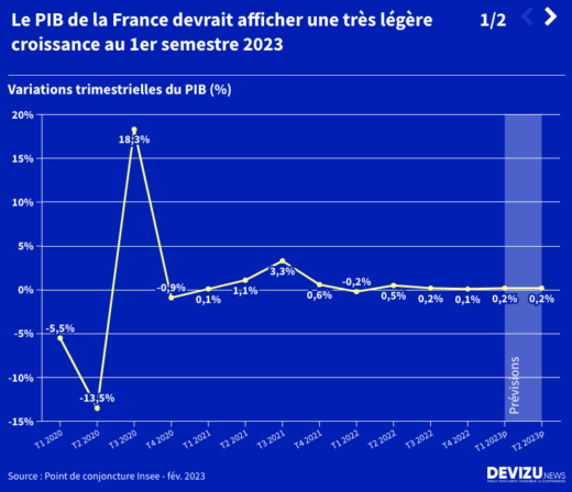 Prévision PIB croissance France pour le 1er semestre 2023