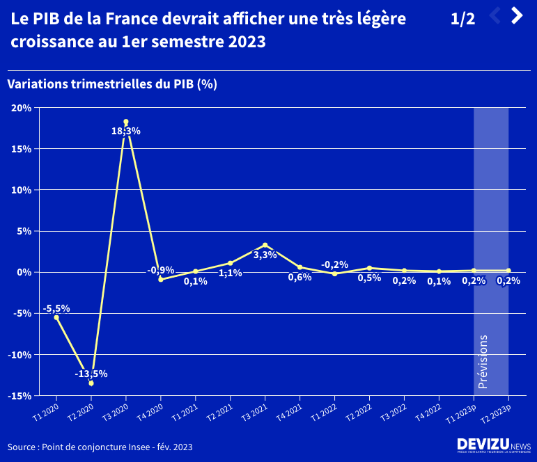 Croissance modeste et plateau d’inflation, l’économie française au printemps 2023 Devizu.news