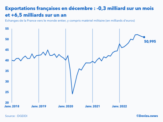 Evolution mensuelle des exportations de la France vers le monde entier à fin décembre 2022