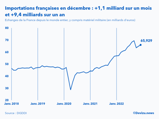 Evolution mensuelle des importations de la France depuis le monde entier à fin décembre 2022