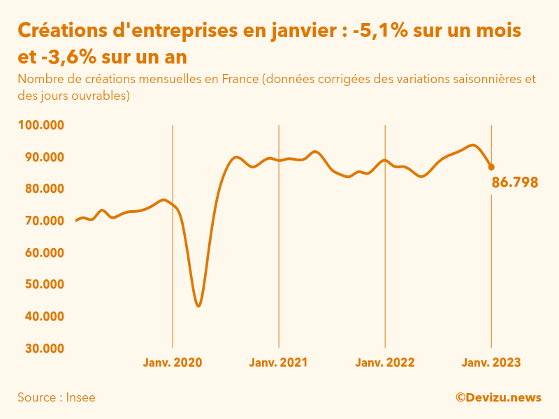 Evolution du nombre de créations mensuelles d'entreprises en France à fin janvier 2023