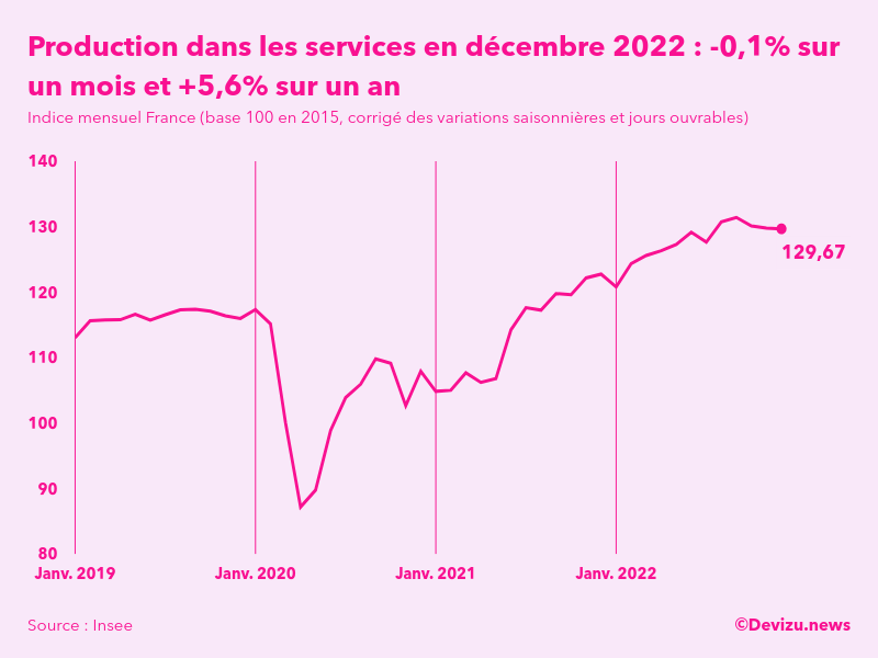 Evolution de l'indice mensuel de la production dans les services en France à fin décembre 2022