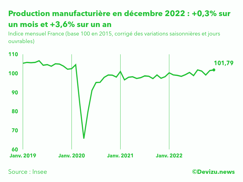Evolution de l'indice mensuel de la production manufacturière (base 100 en 2015) à fin décembre 2022