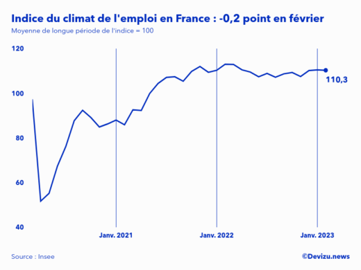Evolution de l'indice du climat de l'emploi en France sur 2 ans à fin février 2023