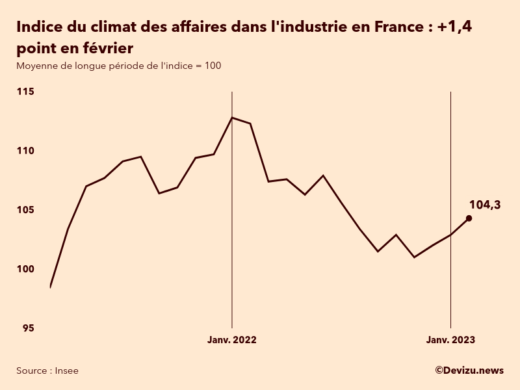 Evolution du climat des affaires dans l'industrie en France sur 2 ans à fin février 2023