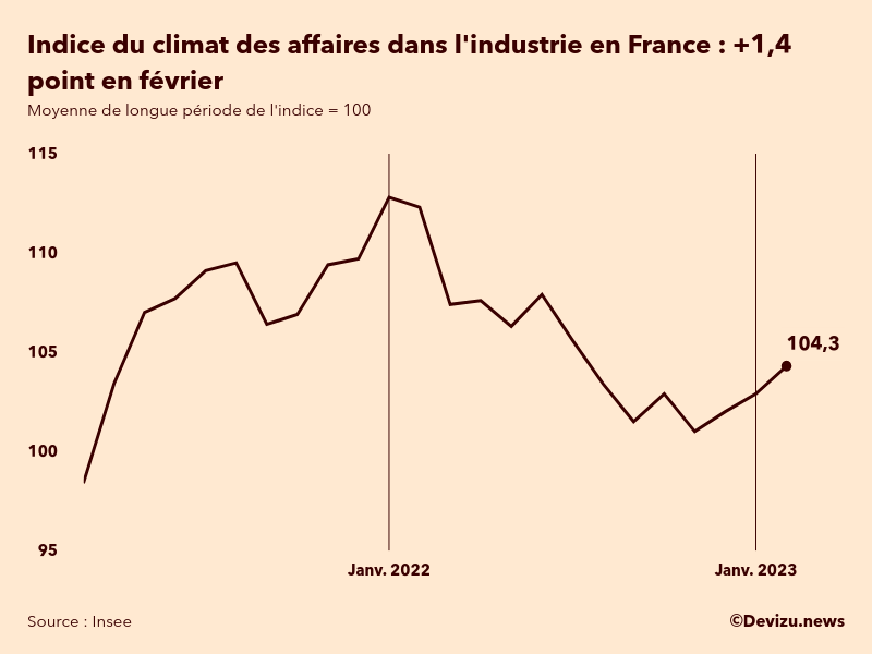 Evolution du climat des affaires dans l'industrie en France sur 2 ans à fin février 2023