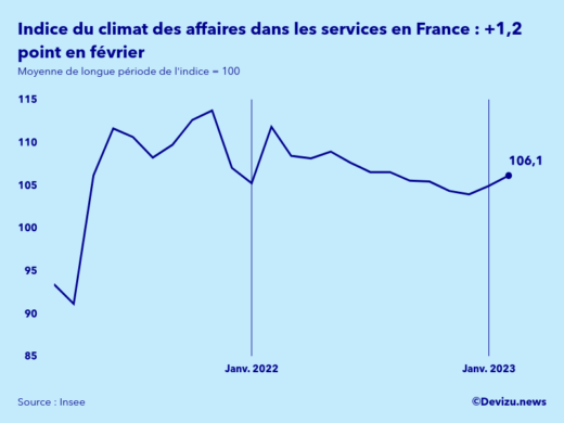 Evolution de l'indice synthétique du climat des affaires dans les services en France en février 2023