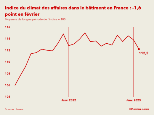 Evolution du climat des affaires dans le bâtiment en France sur 2 ans à fin février 2023