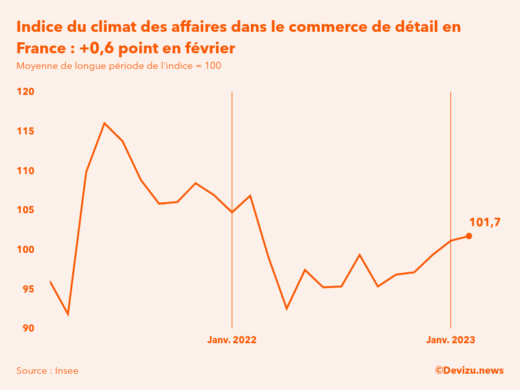Evolution du climat des affaires dans le commerce de détail et l'automobile en France sur 2 ans à fin février 2023