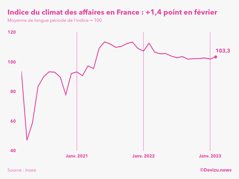 Evolution du climat des affaires en France sur 2 ans à fin février 2023