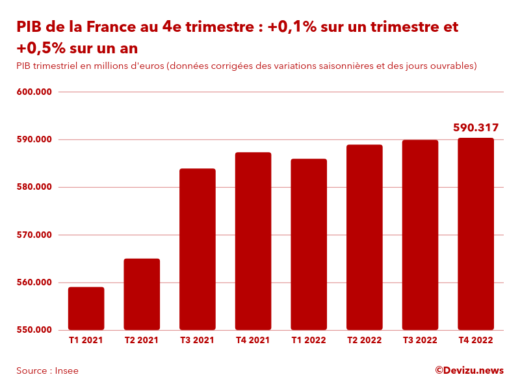 PIB de la France par trimestre en volume en millions d'euros au 4e trimestre 2022