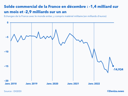 Evolution mensuelle du solde du commerce extérieur de la France avec le monde entier à fin décembre 2022