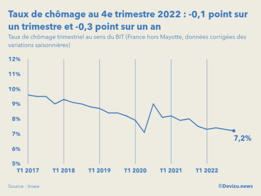 Evolution du taux de chômage en France hors Mayotte au 4e trimestre 2022