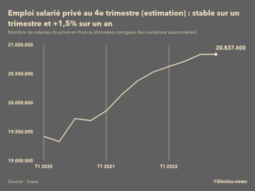 Evolution de l'estimation flash de l'emploi salarié privé en France au 4e trimestre 2022