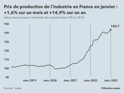 Evolution de l'ndice mensuel des prix de production de l'industrie en France à fin janvier 2023