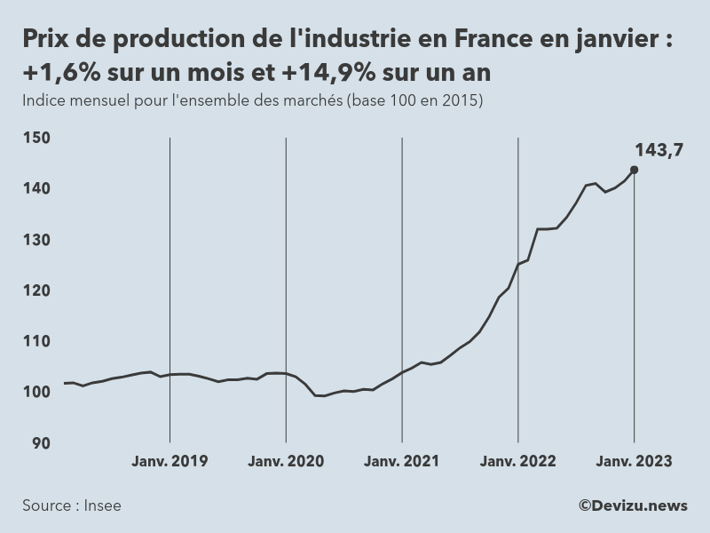 Evolution de l'ndice mensuel des prix de production de l'industrie en France à fin janvier 2023